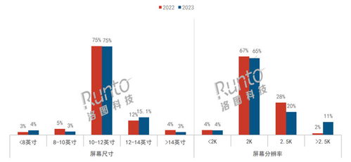 2023年中國智能平板線上銷量增長3%，生產(chǎn)力工具成為產(chǎn)品關鍵詞，軟件銷售迎來新機遇