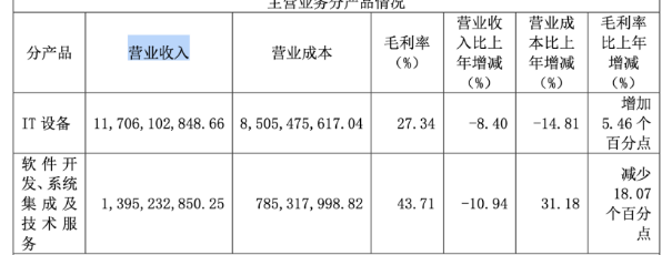 近十年?duì)I收首次“失速”！中科曙光兩大產(chǎn)品線收入縮水，投資收益和補(bǔ)助撐起過(guò)半利潤(rùn)